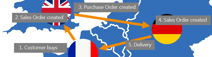 Automated Drop Shipment in Dynamics 365 Business Central