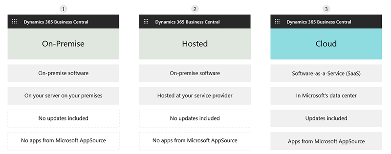 On-Premise vs Cloud