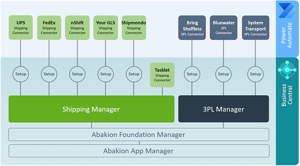 Overview of the Shipping Manager connectors